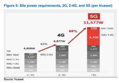 Trạm gốc 5G tiêu tốn điện năng nhiều hơn gần 70% so với 4G