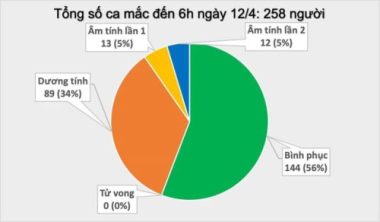 Sáng 12/4 không có ca Covid-19 mới, 144 người khỏi bệnh