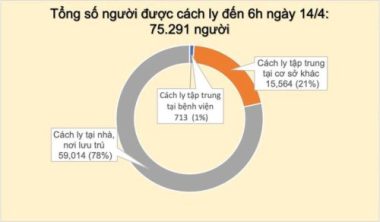 Sáng 14/4 không có ca Covid-19 mới, 146 người khỏi bệnh