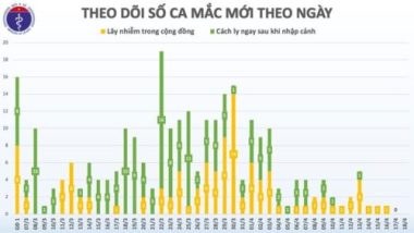 48 giờ không ghi nhận ca Covid-19 mới, 198 người khỏi bệnh