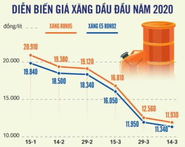 Giá dầu thế giới âm, giá xăng trong nước sẽ tiếp tục giảm xuống 10.000 đồng/lít? - Ảnh 2.