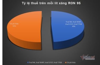 Ngày mai, giá xăng tiếp tục xuống thấp, về mức 11 nghìn đồng/lít