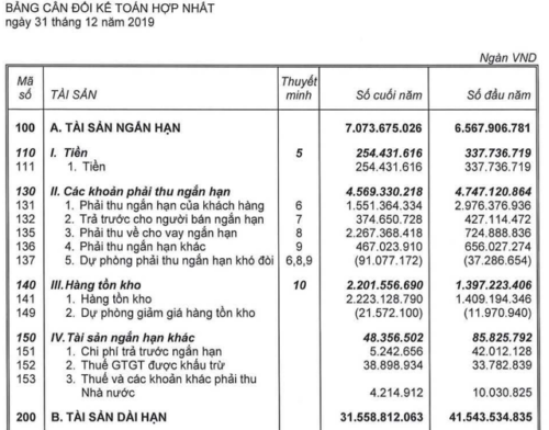 Lỗ 1.809 tỷ, Hoàng Anh Gia Lai bị kiểm toán 'khui' hàng loạt vấn đề