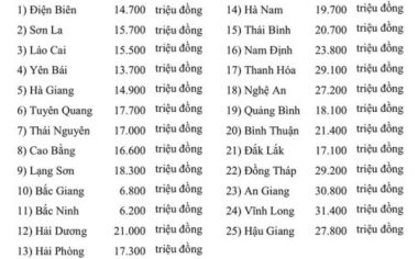 Cần 515 tỷ đồng hỗ trợ gấp để khắc phục hạn mặn