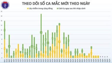 Sang ngày thứ 5 không có ca mắc Covid-19, 80% khỏi bệnh