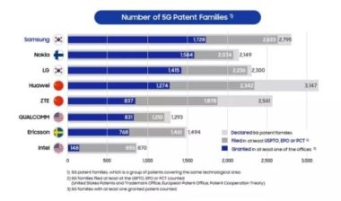 Samsung đứng đầu thế giới về bằng sáng chế 5G được cấp