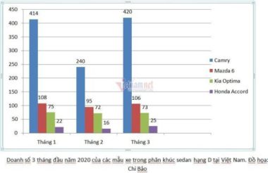 Sedan hạng D tháng 3 vẫn hút khách bất chấp dịch Covid-19