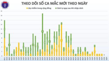 Dịch COVID-19 sáng 18-4: Thế giới hơn 154.000 người chết, Việt Nam thêm nhiều ca khỏi bệnh - Ảnh 4.