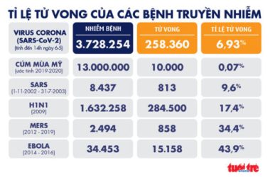 Dịch COVID-19 chiều 6-5: Học sinh Vũ Hán trở lại trường, Hàn Quốc khôi phục phần lớn nhịp sống - Ảnh 4.