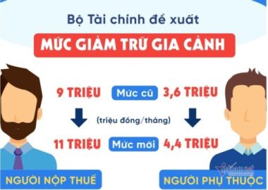 Nâng mức giảm trừ gia cảnh lên 11 triệu, Bộ Tài chính không làm khác được