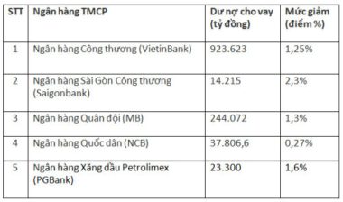 Dồn ứ dòng tiền triệu tỷ đồng, ngân hàng phải cắt bớt lãi cao