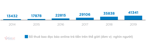 Trả tiền khi đọc báo online: Xu thế chung của thế giới