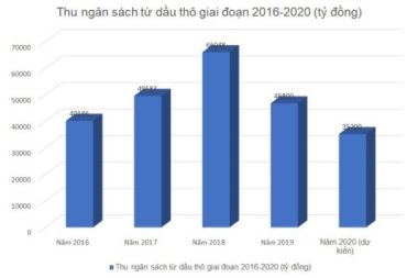 Tương lai xấu của giá dầu, nỗi lo thất thu chục ngàn tỷ