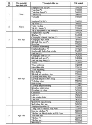 Học sinh giỏi quốc gia môn sinh được tuyển thẳng 25 ngành ở đại học - Ảnh 2.