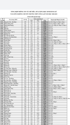 Hà Nội công bố số lượng đăng ký tuyển sinh vào lớp 10 năm học 2020-2021 - Ảnh 2.