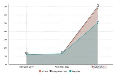 Toàn cảnh học phí Y-Dược năm 2020, cao nhất gần 200 triệu đồng
