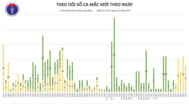 Ghi nhận 9 ca Covid-19, 1 ca ở Hà Nội, 8 ca tại Đà Nẵng - Ảnh 2.