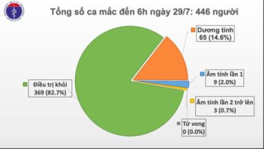 Thêm 8 ca Covid-19 là bệnh nhân và người nhà tại 3 bệnh viện ở Đà Nẵng - Ảnh 1.