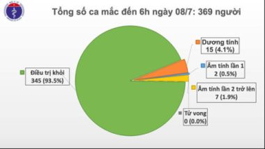 Dịch COVID-19 sáng 8-7: Mỹ vượt 3 triệu ca nhiễm, Úc phong tỏa hơn 5 triệu dân ở Melbourne - Ảnh 2.