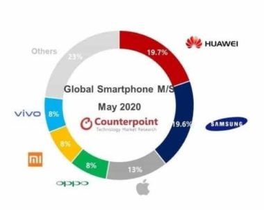 Huawei giữ 'ngôi vương' sản xuất smartphone thế giới, Samsung theo sát nút