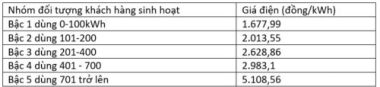 Điện một giá gần 3.000 đồng/kWh, điều hàng chục triệu hộ phải lưu ý