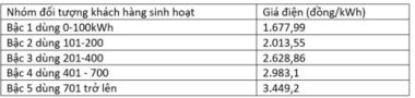 Điện một giá gần 3.000 đồng/kWh, điều hàng chục triệu hộ phải lưu ý