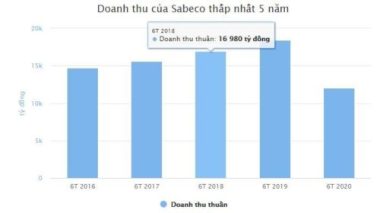 Sabeco 'hắt hơi', tỷ phú Thái Lan 'sổ mũi'