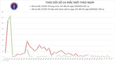 Covid-19 ở Việt Nam ngày 4/9: 7 ca tiên lượng nặng - Ảnh 1.