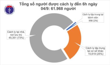 Covid-19 ở Việt Nam ngày 4/9: 7 ca tiên lượng nặng - Ảnh 2.