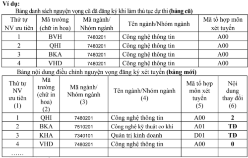 Chi tiết cách điều chỉnh nguyện vọng xét tuyển đại học bằng phiếu