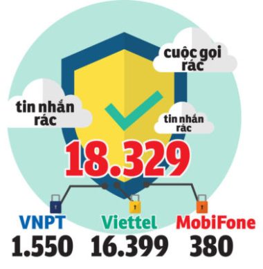 Ác mộng cuộc gọi, tin nhắn rác bao giờ mới chấm dứt ? - Ảnh 2.