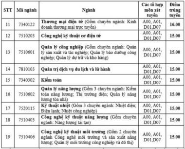 Điểm chuẩn ĐH Điện lực, Đại học Đại Nam năm 2020: có mức từ 15 điểm trở lên - 2