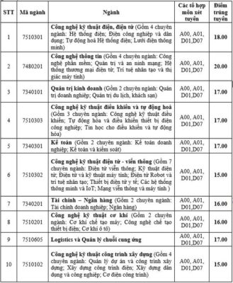 Điểm chuẩn ĐH Điện lực, Đại học Đại Nam năm 2020: có mức từ 15 điểm trở lên - 1