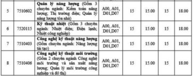 Nhiều trường đại học xét tuyển bổ sung năm 2020