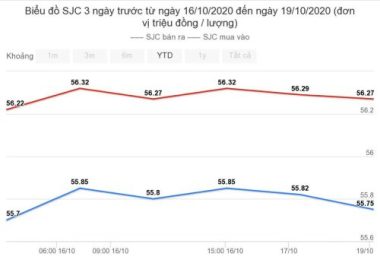 Giá vàng hôm nay 19/10: Kỳ vọng sự bứt phá, giá tăng đảo chiều