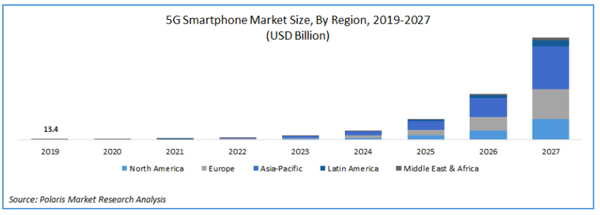 Thị trường smartphone 5G toàn cầu sẽ tăng trưởng mạnh giai đoạn 2020-2027