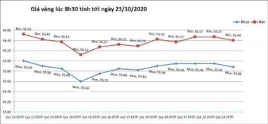 Giá vàng hôm nay 23/10: Mỹ công bố tin tốt, vàng sụt giảm