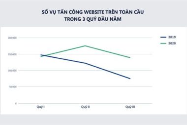 Thứ hạng an toàn website của Việt Nam cải thiện đáng kể trong 3 quý đầu năm 2020