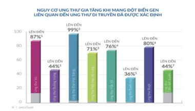 Giải mã bí ẩn ung thư ‘truyền đời’ qua… xét nghiệm gen