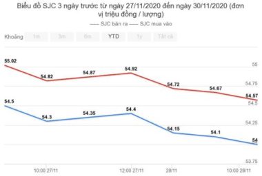 Giá vàng hôm nay 30/11: Đối mặt áp lực giảm giá