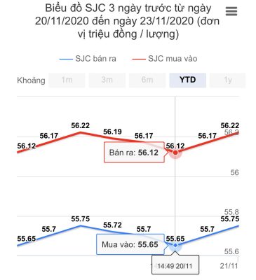 Biểu đồ giá vàng từ 20/11-23/11/2020