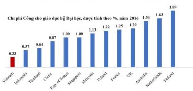 Đầu tư cho giáo dục đại học ở Việt Nam rất thấp