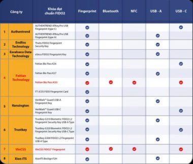 Vingroup ra mắt khóa xác thực mạnh sinh trắc học vào 2021 - Ảnh 2.