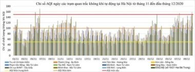 Hà Nội liên tiếp các đợt ô nhiễm không khí, bụi mịn rất cao