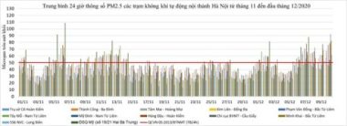 Hà Nội liên tiếp các đợt ô nhiễm không khí, bụi mịn rất cao