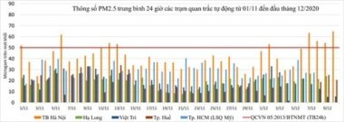 Hà Nội liên tiếp các đợt ô nhiễm không khí, bụi mịn rất cao