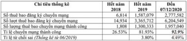 Chuyển mạng giữ nguyên số: Bước tiến lớn của ngành viễn thông Việt Nam