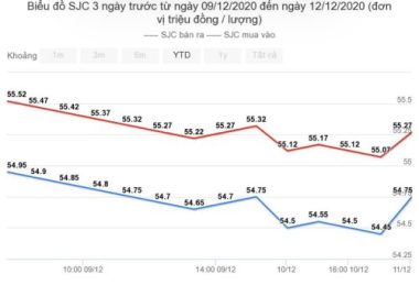 Giá vàng hôm nay 12/12: USD chờ trợ lực, vàng được đà tăng