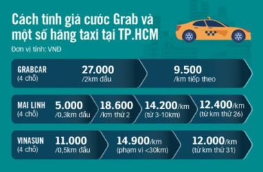 Tưởng rẻ, hóa ra đi GrabCar đắt hơn taxi - Ảnh 3.