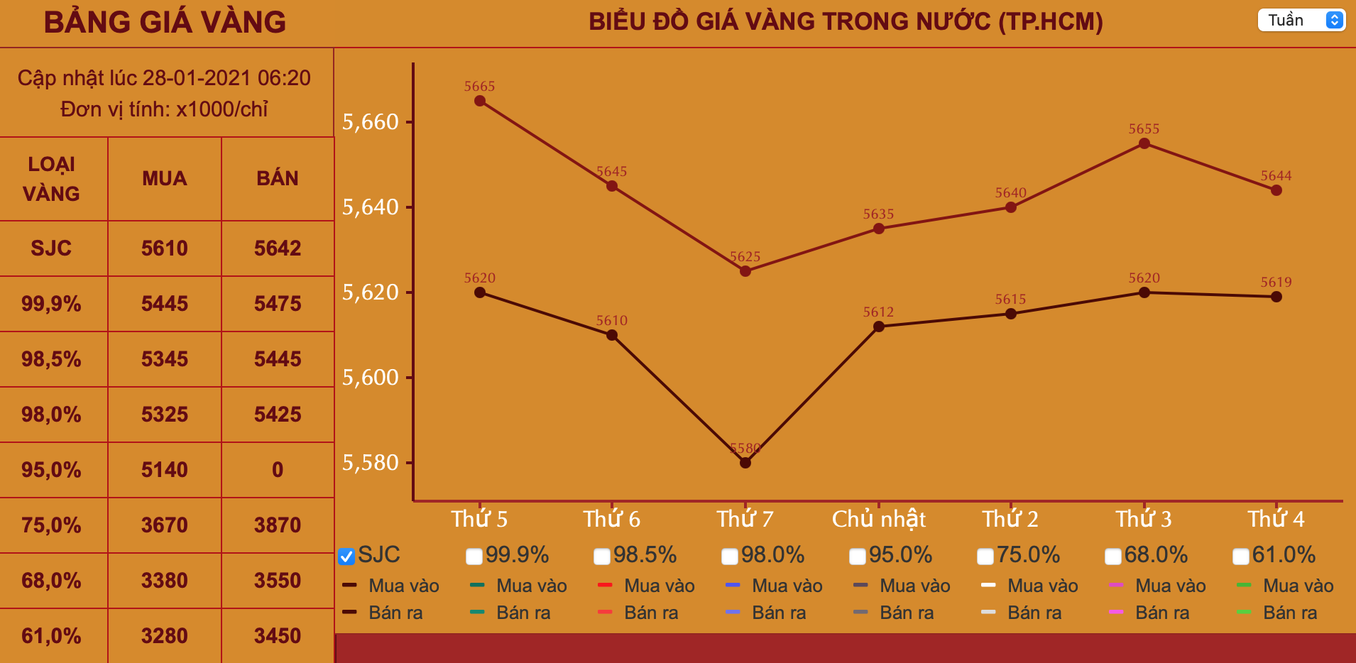 Giá vàng hôm nay 28/1: Lạc quan kinh tế hồi phục, nhà đầu tư thờ ơ với vàng - Ảnh 2.